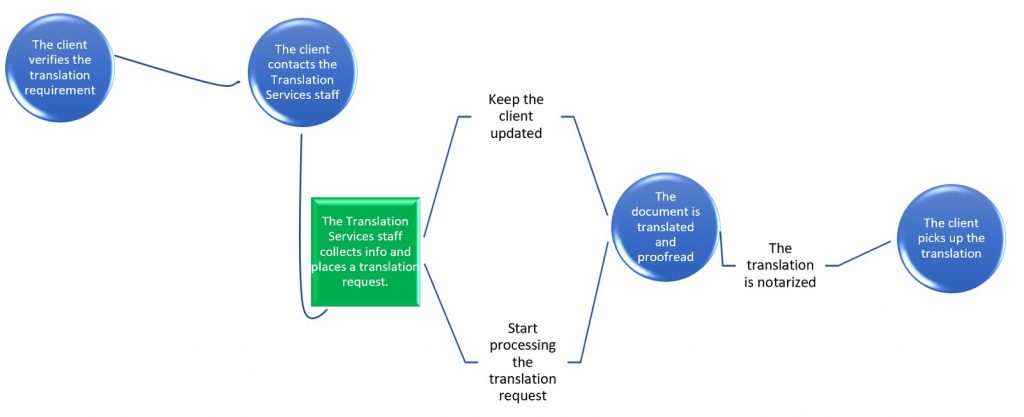 The translation service process of Edmonton Immigrant Services Association